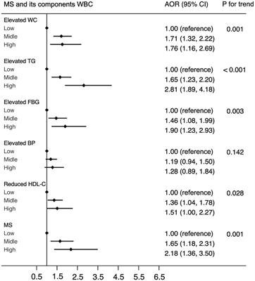The positive association between white blood cell count and metabolic syndrome is independent of insulin resistance among a Chinese population: a cross-sectional study